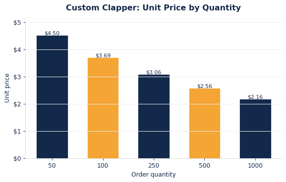 Typical per-unit clappers pricing as order quantity increases.