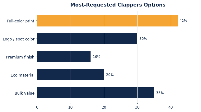 The options buyers request most on custom clappers.