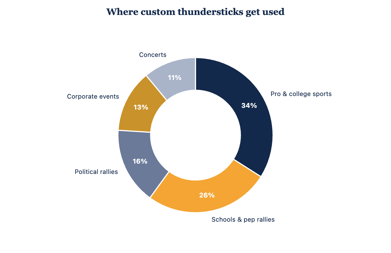 Share of custom thunderstick orders by event type