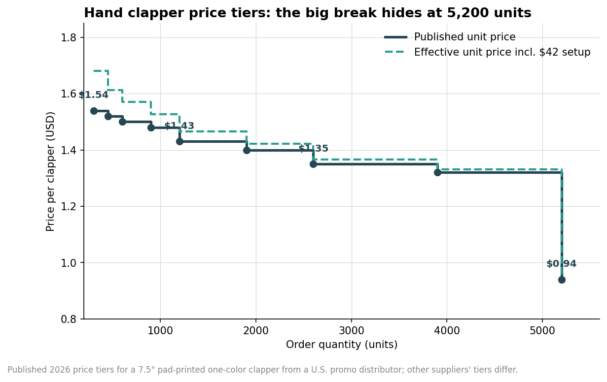 Five Mistakes Buyers Make Ordering Custom Hand Clappers