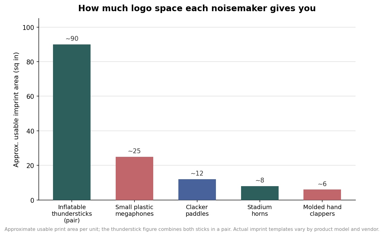 Bar chart of approximate usable imprint area in square inches for thundersticks, megaphones, clacker paddles, horns, and hand clappers
