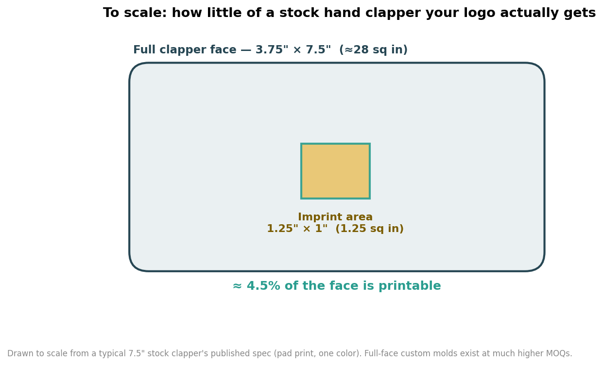 To-scale diagram showing a 1.25 by 1 inch imprint area inside a 3.75 by 7.5 inch clapper face, about 4.5 percent of the surface